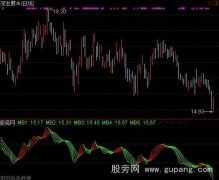 通达信明朗涨势指标公式