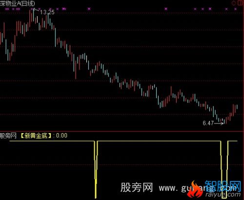 通达信新黄金底指标公式