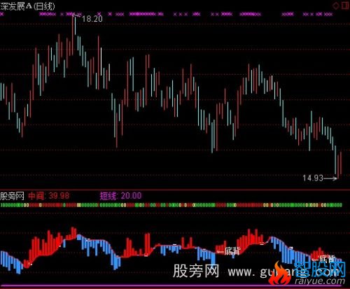 通达信主动买卖操盘指标公式