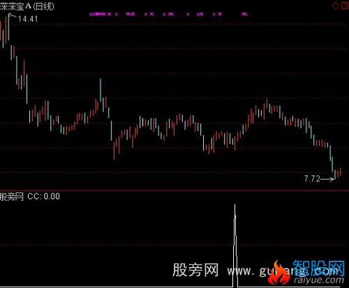 通达信背离+锤头选股指标公式