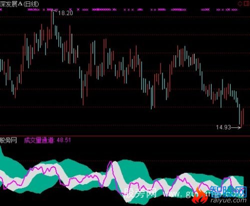 通达信成交量通道指标公式