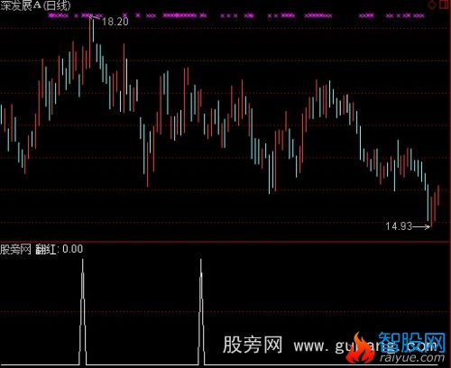 通达信MACD第二红波选股指标公式