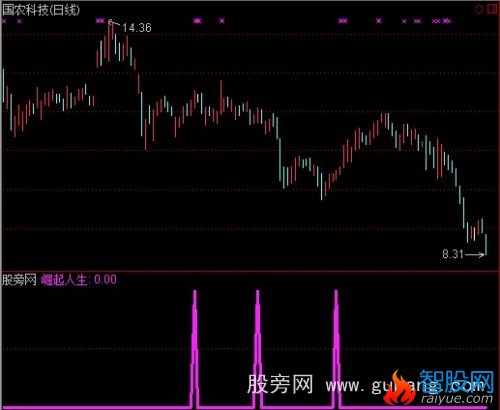 通达信崛起人生选股指标公式