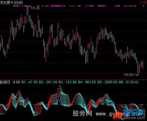 通达信捕捉黑马资金指标公式