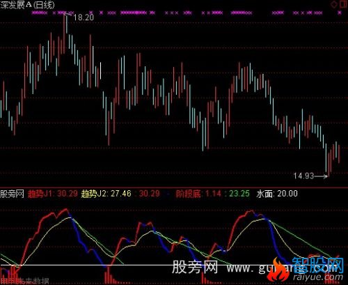 通达信黄金寻底指标公式