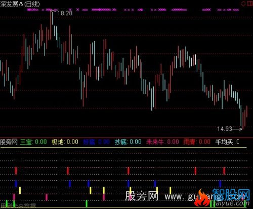 通达信抄底大全指标公式