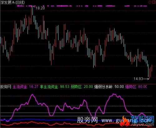 通达信我爱大牛股指标公式