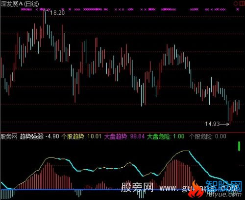 通达信看大做小指标公式