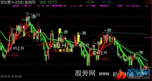 通达信短买画线主图指标公式