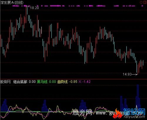 通达信趋势线指标公式