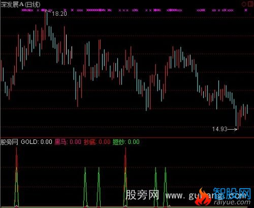 通达信超级抄底指标公式