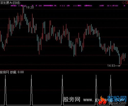 通达信雨青抄底选股指标公式