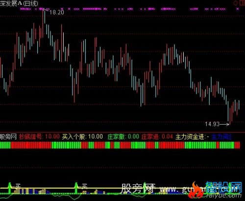 通达信大主力抄底指标公式