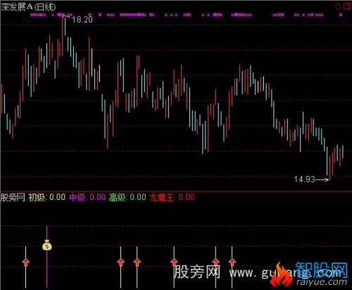 通达信寻找龙魔王抄底指标公式