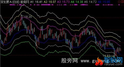 通达信波动幅度主图指标公式