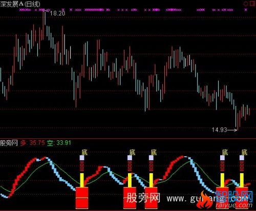 通达信鹰飞晴空底部提示指标公式