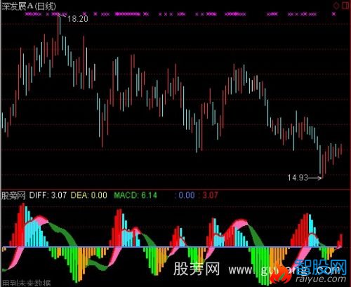 通达信KDJ融入MACD指标公式