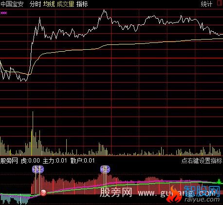 通达信猛虎狂猎分时指标公式