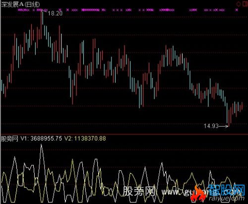 通达信量能多空线指标公式