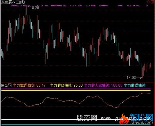 通达信主力筹码趋向指标公式