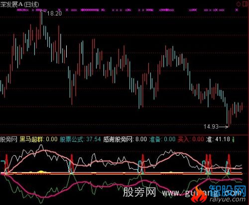 通达信黑马超群指标公式