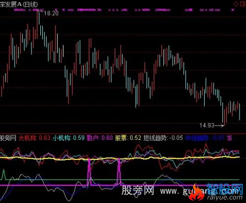 通达信大小机构承接进场指标公式