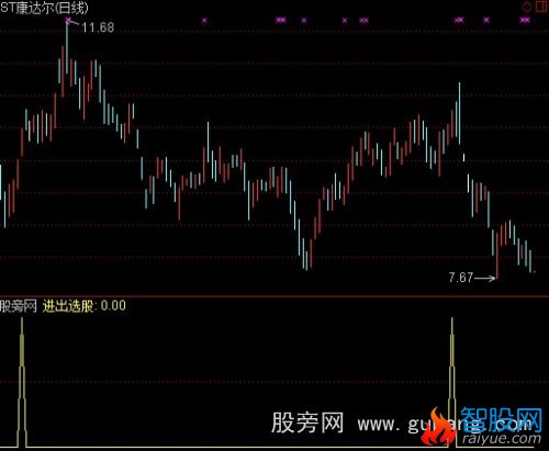 通达信多头排列选股指标公式