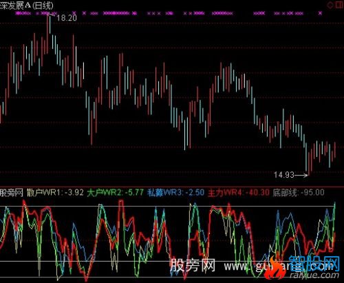 通达信暴涨线寻顶底指标公式