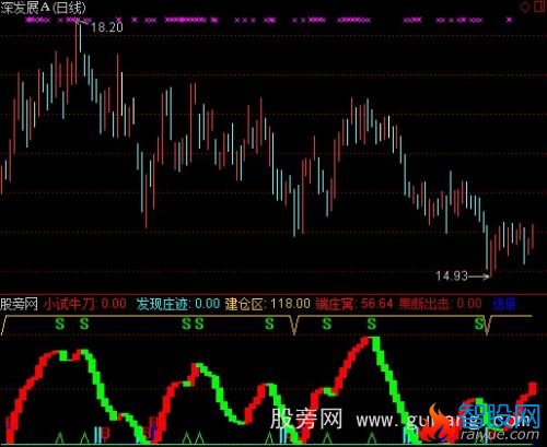 通达信端庄窝指标公式