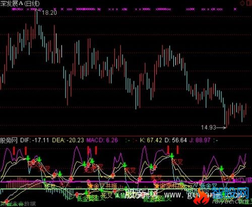 通达信MACD+KDJ+快买快卖+提醒买卖指标公式