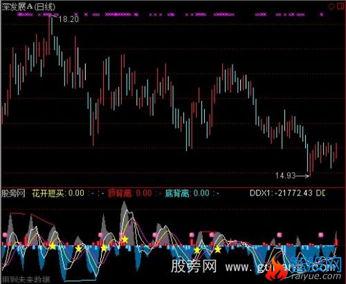 通达信DDX波段转向预警指标公式