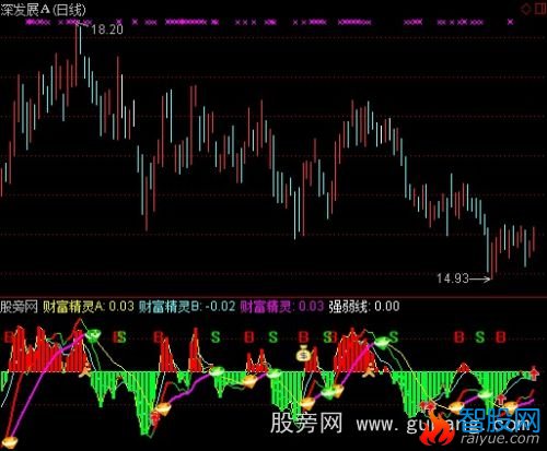 通达信财富精灵指标公式