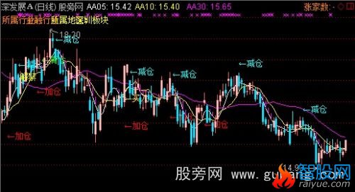 通达信乖离主图指标公式