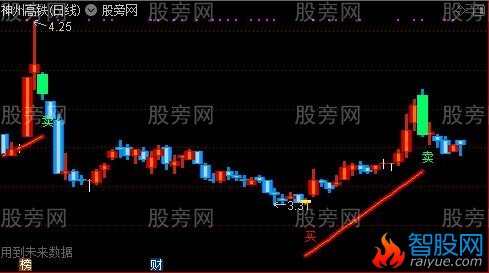 通达信超好买卖点主图指标公式