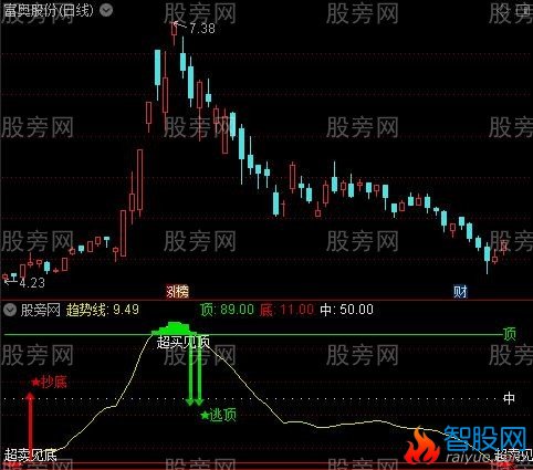 通达信新缠论顶底指标公式