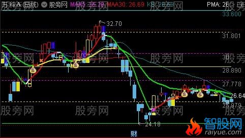 通达信跟庄黄金金叉主图指标公式