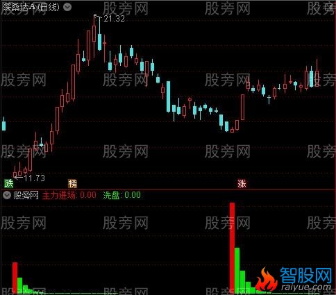 通达信如牛添翼指标公式