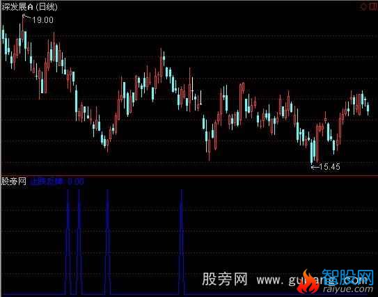 通达信止跌反弹指标公式