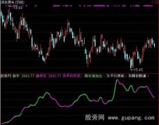 通达信股价换手率指标公式