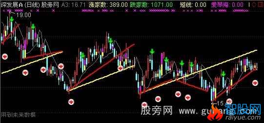 通达信跌涨趋势线主图指标公式