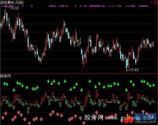 通达信超短线波段指标公式