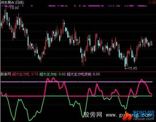 通达信PP超大主力吃指标公式