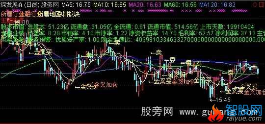 通达信财务K线综合主图指标公式