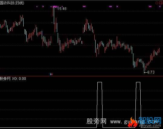 通达信光棍节抄底王指标公式