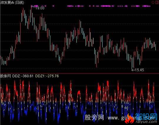 通达信千钧DDZ指标公式