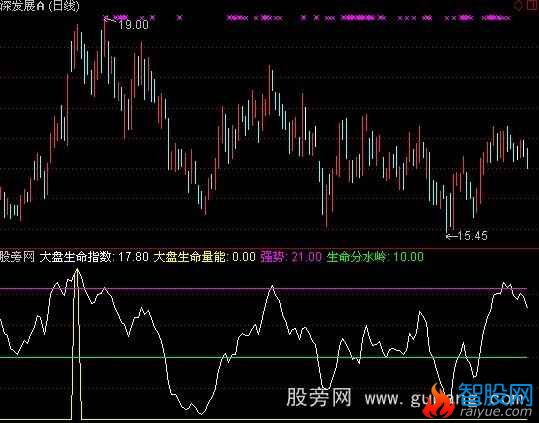 通达信大盘生命指数指标公式