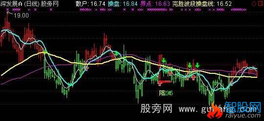 通达信黄金黑牛改进版主图指标公式