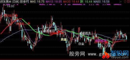 通达信深圳操盘手主图指标公式