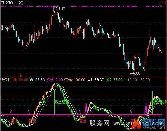 通达信极品稳赚指标公式