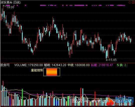 通达信量能饱和度全息图指标公式